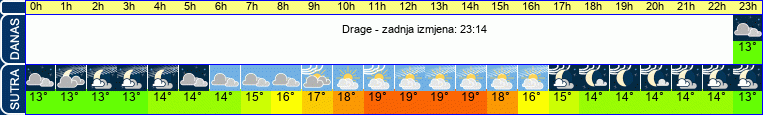 vrijeme