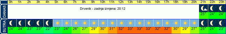 vrijeme
