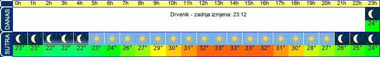 vrijeme