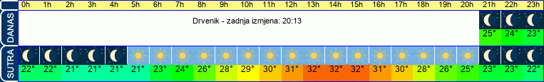 vrijeme