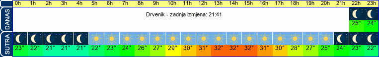 vrijeme