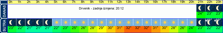 vrijeme
