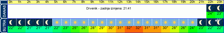 vrijeme