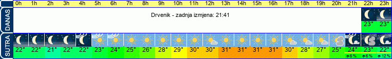 vrijeme
