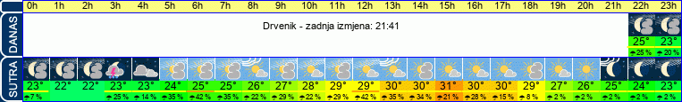 vrijeme