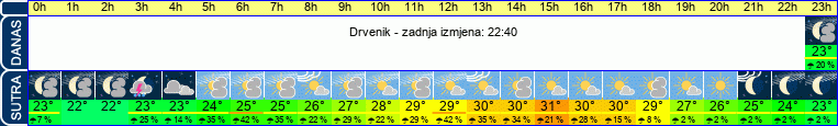 vrijeme