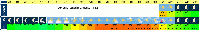 vrijeme