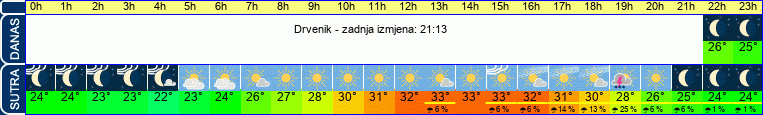 vrijeme