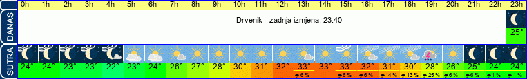 vrijeme