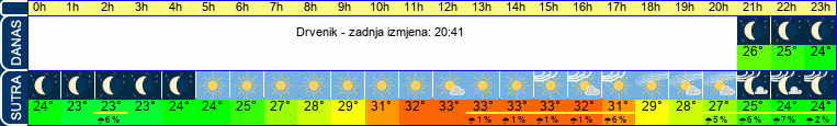 vrijeme