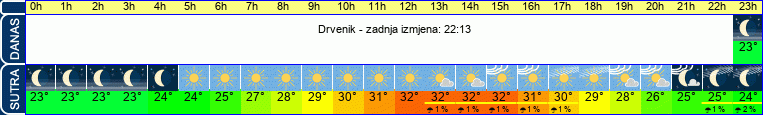 vrijeme