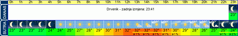 vrijeme