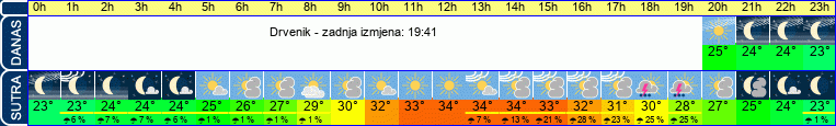 vrijeme