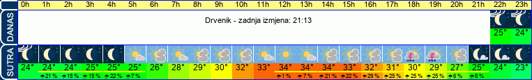 vrijeme