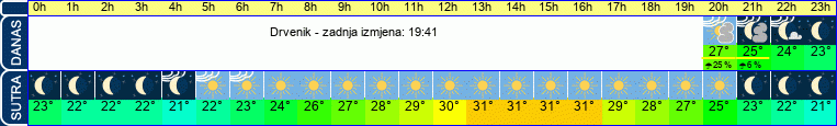 vrijeme