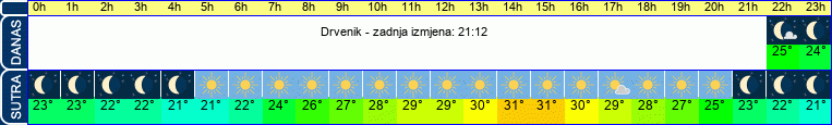 vrijeme