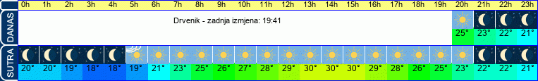 vrijeme