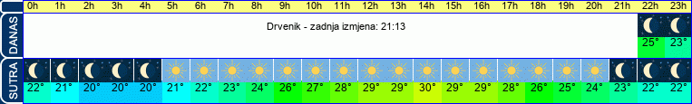 vrijeme