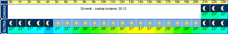 vrijeme