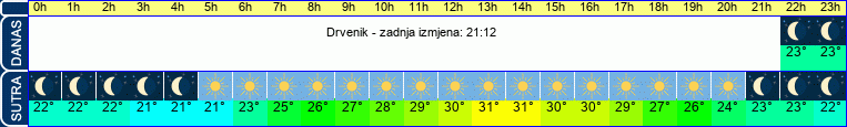 vrijeme