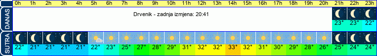 vrijeme