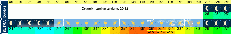 vrijeme