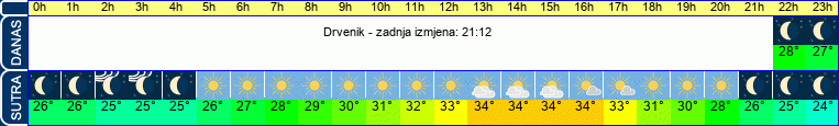 vrijeme