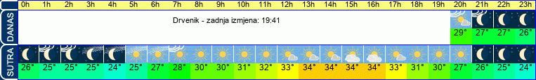 vrijeme