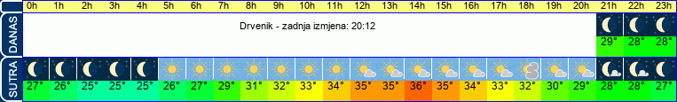 vrijeme