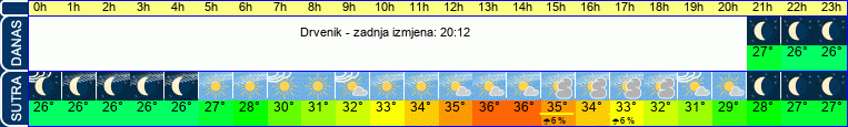 vrijeme