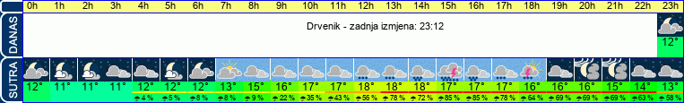 vrijeme
