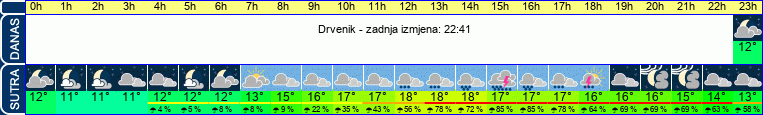 vrijeme
