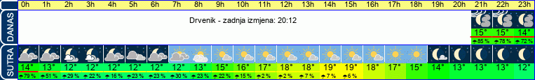 vrijeme