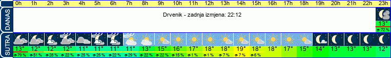 vrijeme