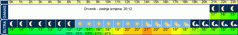 vrijeme