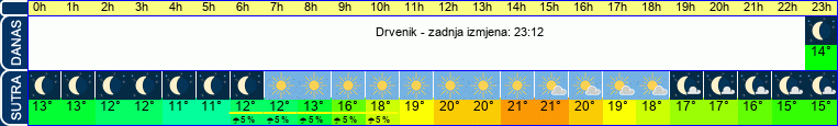 vrijeme