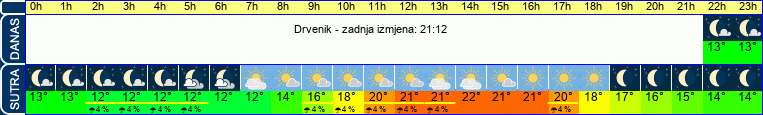 vrijeme