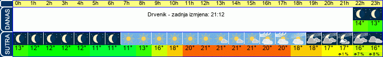vrijeme