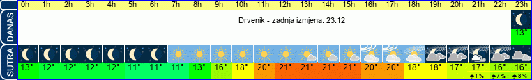 vrijeme