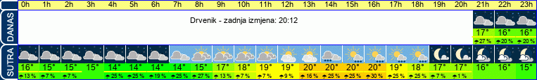 vrijeme