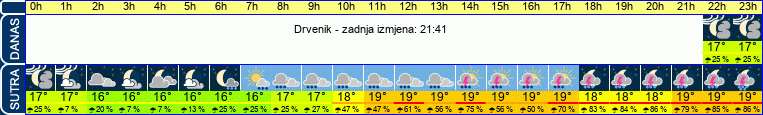 vrijeme