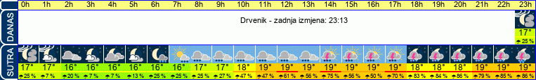 vrijeme