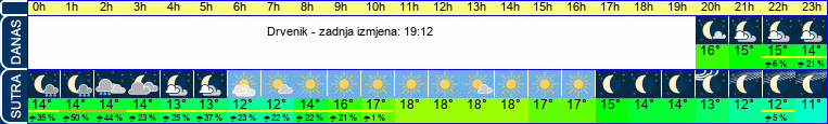 vrijeme