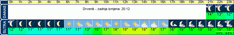 vrijeme
