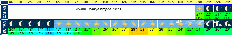 vrijeme