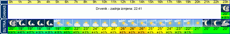 vrijeme