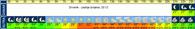 vrijeme
