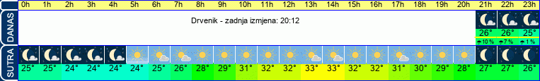 vrijeme