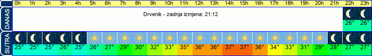 vrijeme