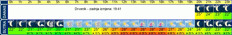 vrijeme